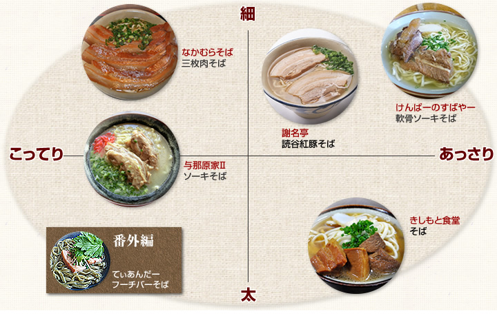 麺・スープ別チャート