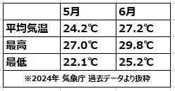 沖縄 5月6月平均気温