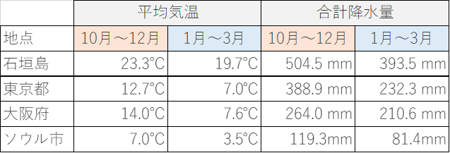 石垣島、東京都、大阪府、ソウル市_平均気温、降水量比較