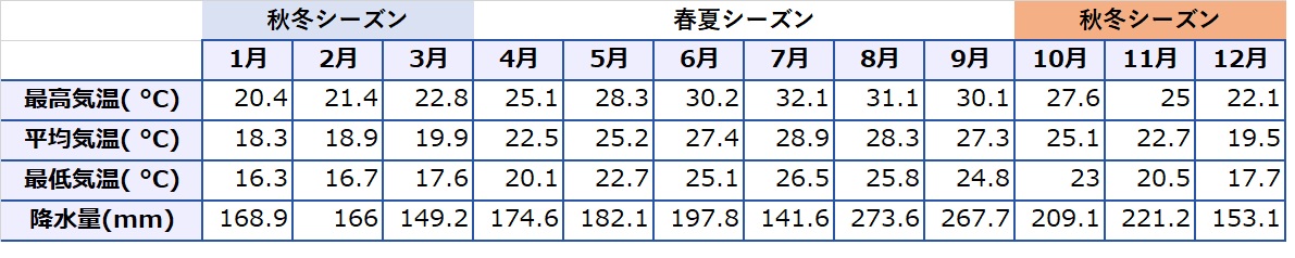 西表島 年間平均気温